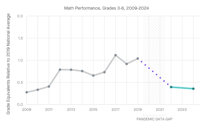 shows math decline