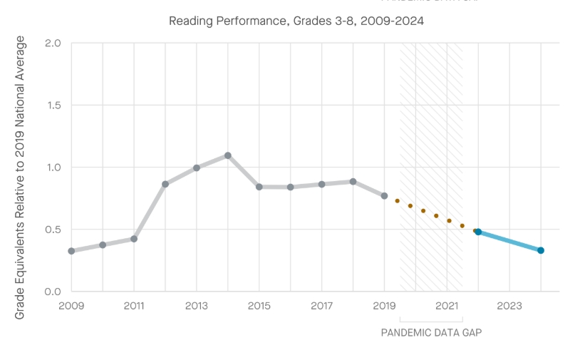 shows reading decline