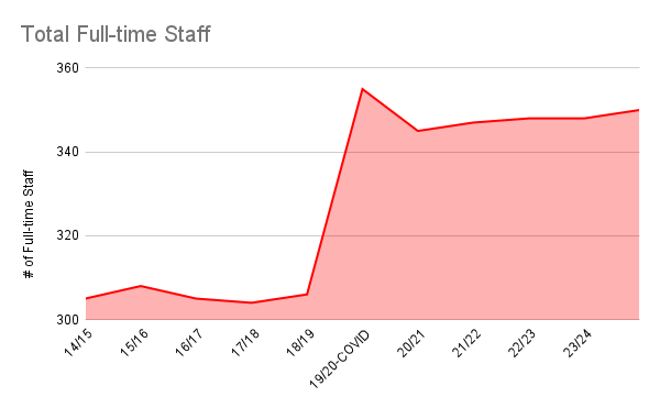 more staff less students lower scores 